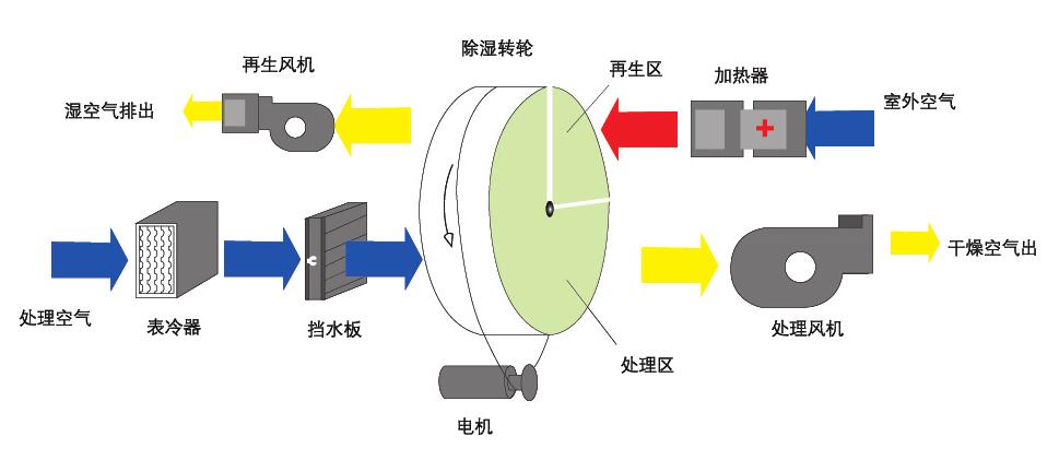 組合轉輪除濕機(轉輪除濕機是什么原理呢？)